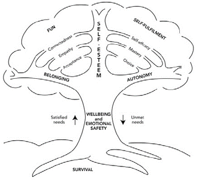 Maslow's Hierarchy 2
