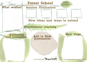 Forest School – Planning with children at the centre- evaluation